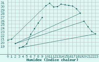 Courbe de l'humidex pour Ble - Binningen (Sw)