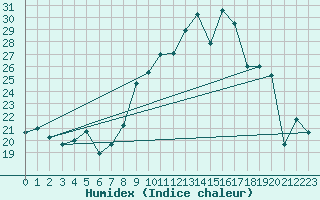 Courbe de l'humidex pour Morn de la Frontera