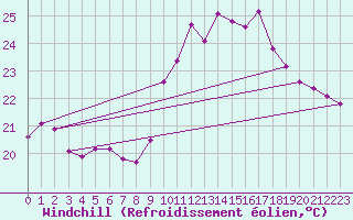 Courbe du refroidissement olien pour Biarritz (64)