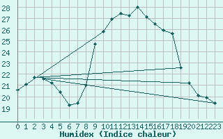 Courbe de l'humidex pour Cap Ferret (33)