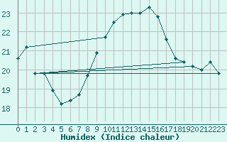 Courbe de l'humidex pour San Fernando