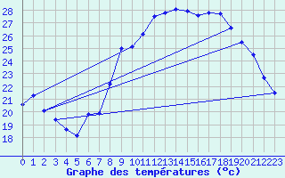 Courbe de tempratures pour Calvi (2B)