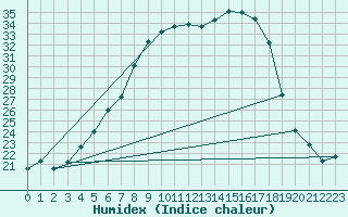 Courbe de l'humidex pour Forde / Bringelandsasen