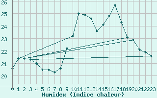 Courbe de l'humidex pour Kleine-Brogel (Be)