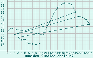 Courbe de l'humidex pour Le Bourget (93)