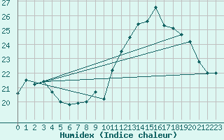 Courbe de l'humidex pour Orange (84)