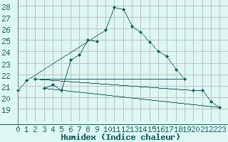 Courbe de l'humidex pour Wolfach