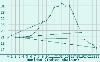 Courbe de l'humidex pour Ratece