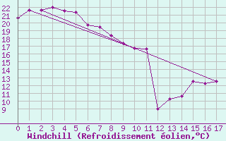 Courbe du refroidissement olien pour Esashi