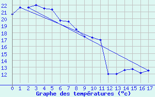 Courbe de tempratures pour Esashi