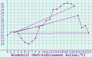 Courbe du refroidissement olien pour Saint-Yrieix-le-Djalat (19)