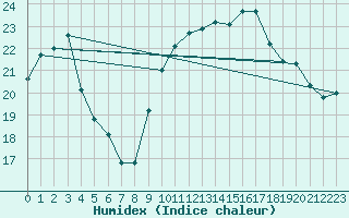 Courbe de l'humidex pour Ploudalmezeau (29)