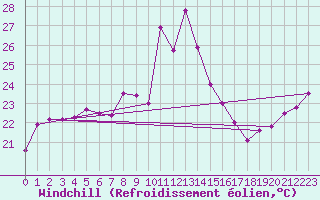 Courbe du refroidissement olien pour Sierra de Alfabia