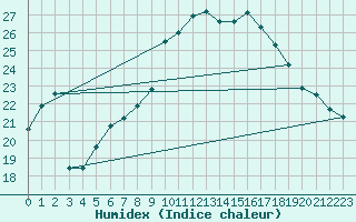 Courbe de l'humidex pour Calvi (2B)