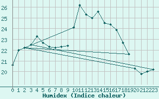 Courbe de l'humidex pour Aoste (It)