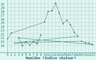 Courbe de l'humidex pour Calvi (2B)