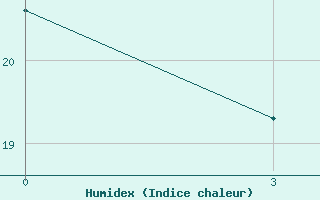 Courbe de l'humidex pour Baiji