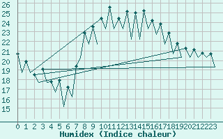 Courbe de l'humidex pour Malaga / Aeropuerto