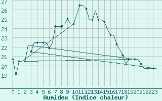 Courbe de l'humidex pour Tanger Aerodrome