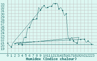 Courbe de l'humidex pour Debrecen