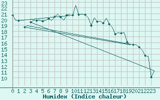 Courbe de l'humidex pour Billund Lufthavn