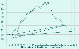 Courbe de l'humidex pour L'Viv