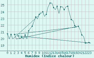 Courbe de l'humidex pour Bonn (All)