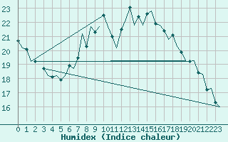 Courbe de l'humidex pour Frankfort (All)