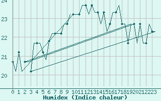 Courbe de l'humidex pour Pritina International Airport
