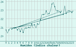 Courbe de l'humidex pour Platform J6-a Sea