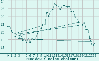 Courbe de l'humidex pour Frankfort (All)