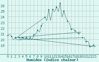 Courbe de l'humidex pour Vitoria