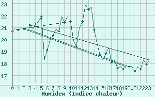 Courbe de l'humidex pour Bremen