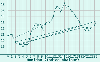 Courbe de l'humidex pour Amsterdam Airport Schiphol