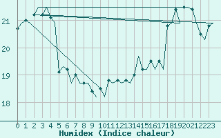 Courbe de l'humidex pour Platform J6-a Sea