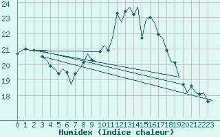 Courbe de l'humidex pour Farnborough