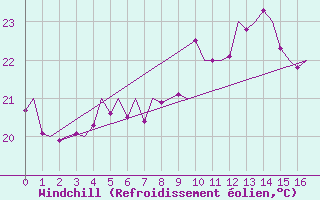 Courbe du refroidissement olien pour Lampedusa