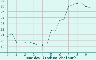 Courbe de l'humidex pour Rhodes Airport