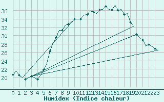 Courbe de l'humidex pour Volkel