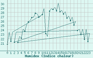 Courbe de l'humidex pour Tallinn