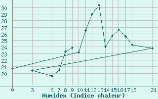 Courbe de l'humidex pour Cankiri