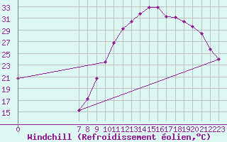 Courbe du refroidissement olien pour Saint-Paul-lez-Durance (13)