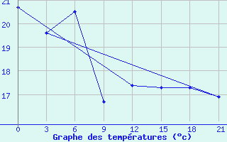 Courbe de tempratures pour Kisinev