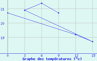 Courbe de tempratures pour Pingtan