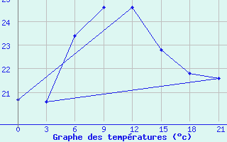 Courbe de tempratures pour Ai-Petri