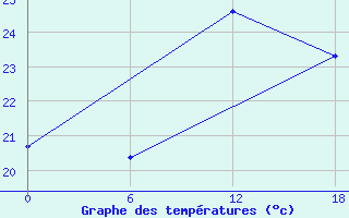 Courbe de tempratures pour Gibraltar (UK)