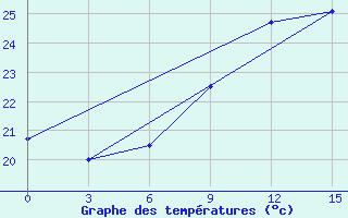 Courbe de tempratures pour Monastir-Skanes