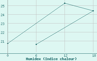 Courbe de l'humidex pour Gibraltar (UK)