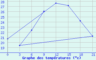 Courbe de tempratures pour Puskinskie Gory