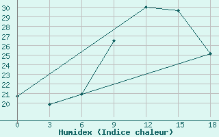 Courbe de l'humidex pour Gjuriste-Pgc